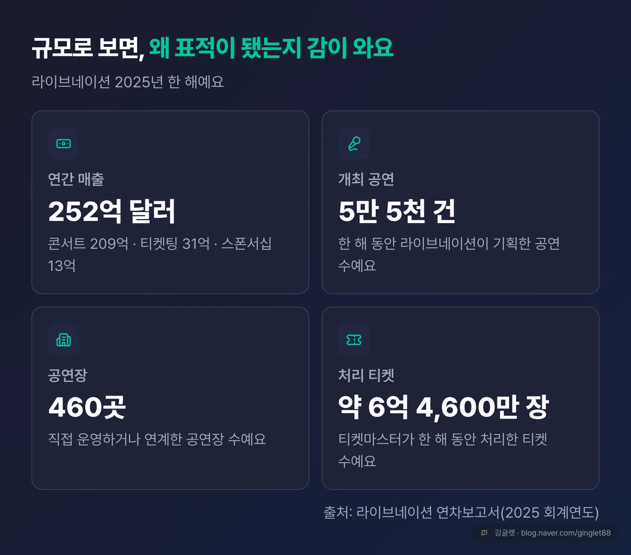 라이브네이션 2025년 규모 카드 — 매출 252억 달러(콘서트 209억·티켓팅 31억·스폰서십 13억), 공연 5만 5천 건, 공연장 460곳, 처리 티켓 약 6억 4600만 장