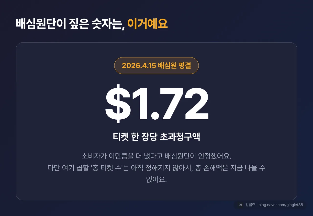 히어로 넘버 카드 — “티켓 한 장당 $1.72” 크게 + 아래 작게 “2026.4.15 배심원단이 인정한 초과청구액 / 적용 티켓 총수는 아직 미산정”