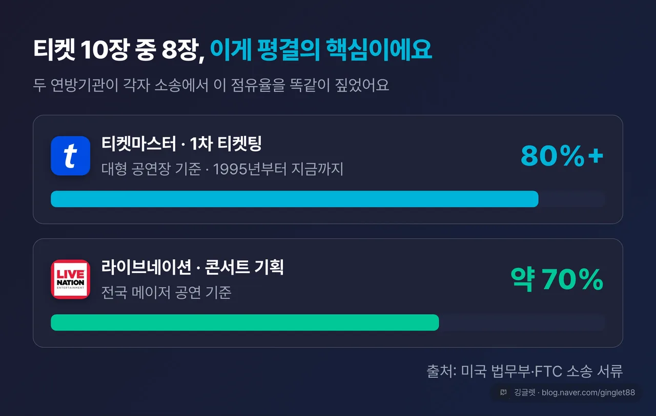 점유율 막대 카드 두 개 — 티켓마스터 대형 공연장 1차 티켓팅 ‘80%+’, 라이브네이션 전국 메이저 콘서트 기획 ‘약 70%’