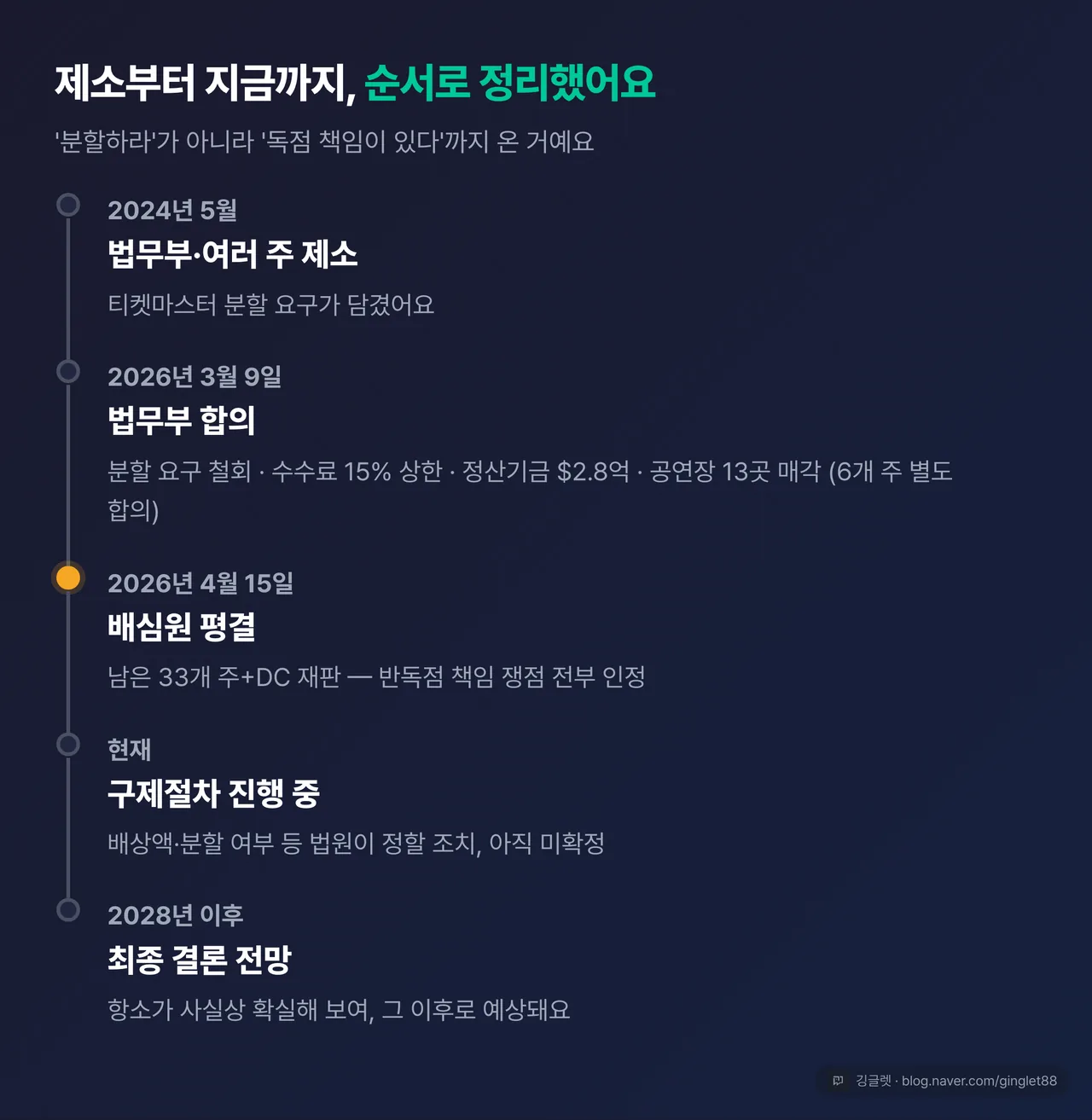 소송 타임라인 — 2024.5 제소(분할 요구 포함) → 2026.3.9 법무부 합의(분할 요구 철회·수수료 15% 상한·정산기금 $280M·공연장 13곳 매각) → 2026.4.15 배심원 평결(남은 쟁점 전부 인정) → 구제절차 진행 중(분할 미확정) → 2028년 이후 최종 해결 전망