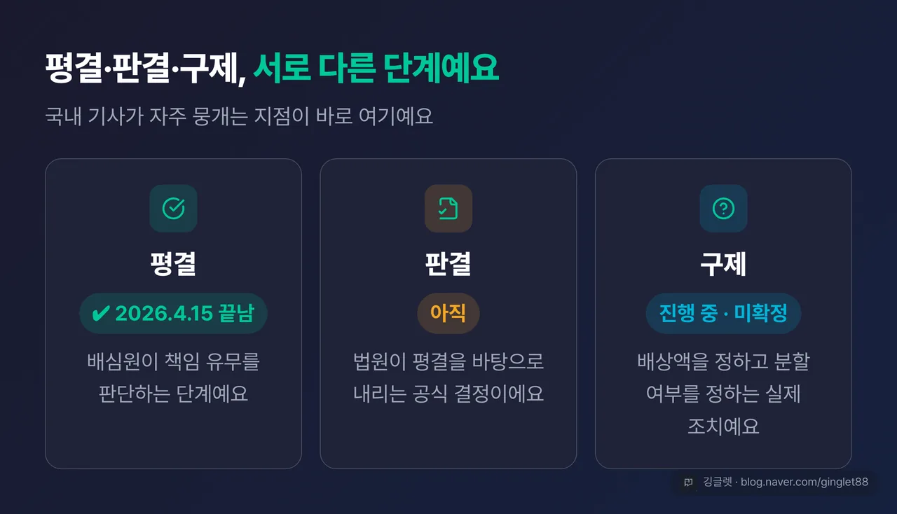 ‘평결·판결·구제’ 3단계 구분 카드 — 평결=배심원 책임 판단(✔ 2026.4.15 끝남) / 판결=법원 공식 결정(아직) / 구제=배상·분할 등 조치(? 진행 중·미확정), 각 단계 색·기호 다르게