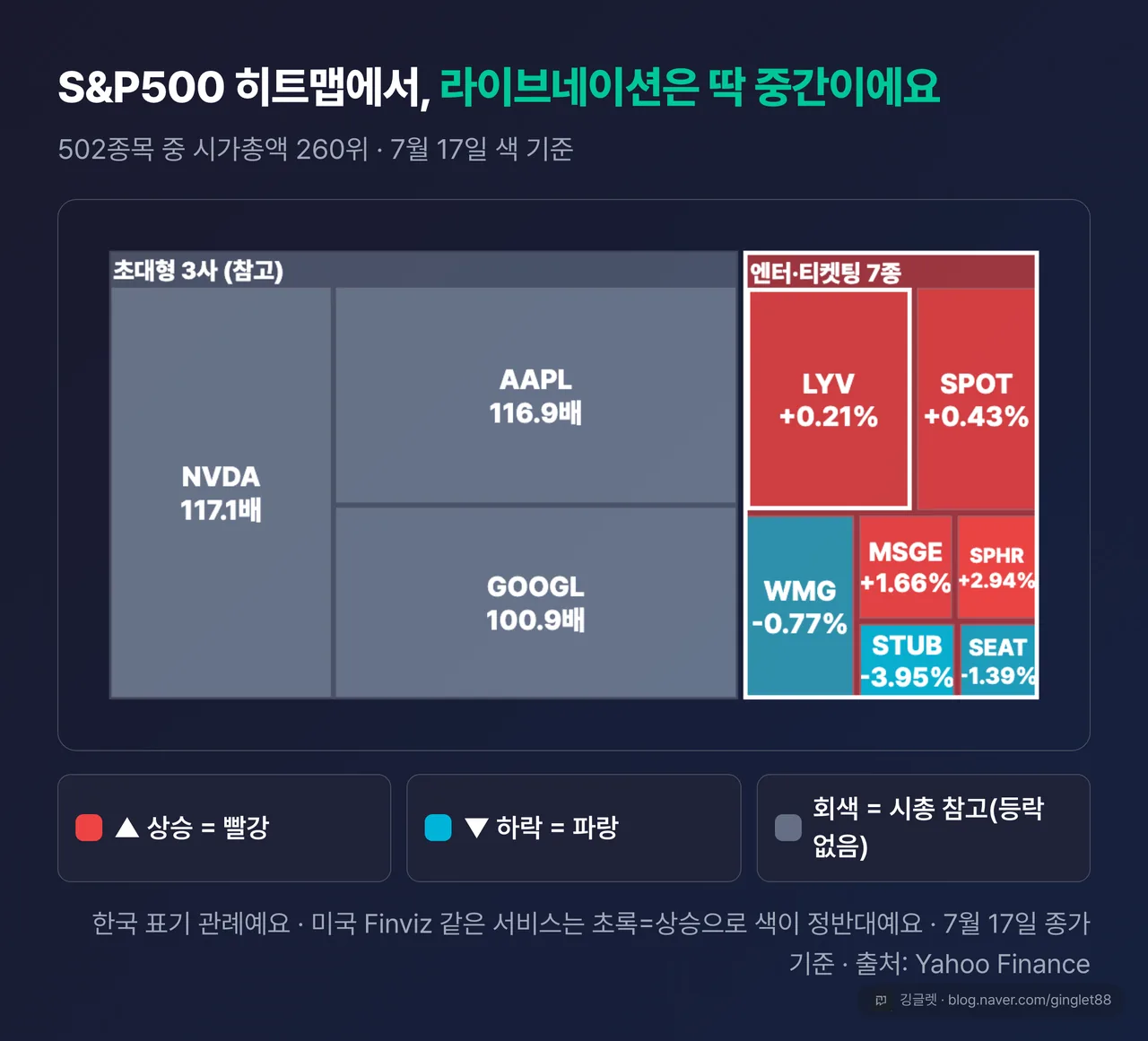 S&P500 히트맵 — 라이브네이션(LYV) 타일은 502종목 중 260위라 딱 중간 크기, 옆에 초대형 타일 NVDA(LYV의 117.1배)·AAPL(116.9배)·GOOGL(100.9배). 7월 17일 색: 배경(나스닥종합 -1.40%)은 파란 바다, LYV +0.21%는 빨강(상승), 공연·엔터 피어 MSGE(+1.66)·SPHR(+2.94)·스트리밍 SPOT(+0.43)는 빨강(상승) / 음반사 WMG(-0.77)·2차 재판매 SEAT(-1.39)·STUB(-3.95)는 파랑(하락). 범례 ’▲상승=빨강 ▼하락=파랑(한국 표기 관례)’를 이미지 안에 명시 + 라벨은 ‘S&P500 히트맵’. 캡션에 ‘Finviz 등 미국 서비스는 초록=상승으로 색이 반대’