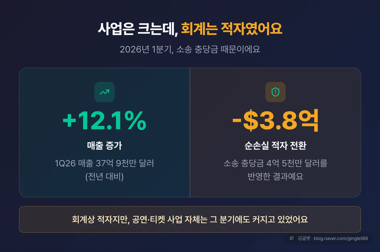 대비형 히어로 카드 — 왼쪽 “매출 +12.1%(1Q26 37.9억 달러)” 상승, 오른쪽 “순손실 3.8억 달러 적자 전환(소송충당금 4.5억 달러 반영)” — ’사업은 크는데 회계는 적자’를 한 화면에 대비