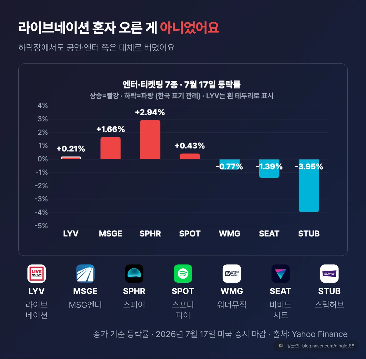 엔터·티켓팅 피어 7종 7월 17일 등락률 막대 차트(quickchart) — 상승(빨강) LYV +0.21%·MSGE +1.66%·SPHR +2.94%·SPOT +0.43% / 하락(파랑) WMG -0.77%·SEAT -1.39%·STUB -3.95%. 범례 한국 관례 명시