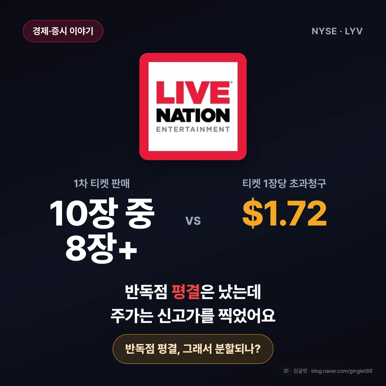 썸네일 — 검은 배경에 라이브네이션 로고를 크게 얹고, 대비되는 큰 히어로 넘버 두 개(“티켓 10장 중 8장” = 80%+, “티켓당 $1.72”) + 배지 “반독점 평결, 그래서 분할되나?”