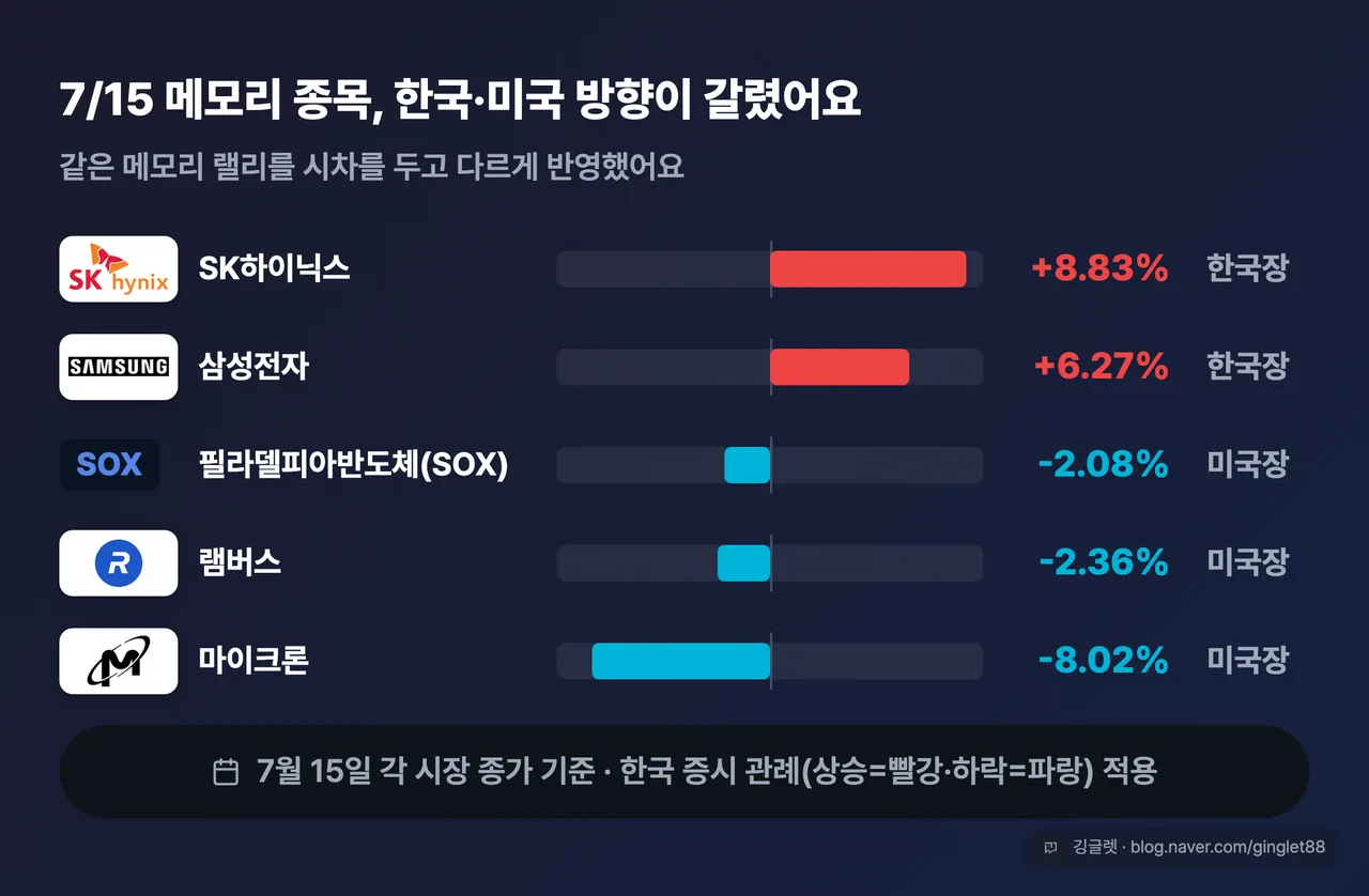 7/15 메모리 방향 다이버징 가로 막대 - SK하이닉스·삼성전자 상승 vs 마이크론·SOX·램버스 하락