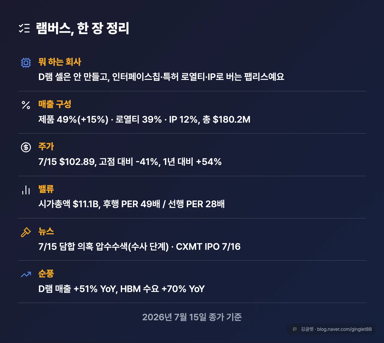 램버스 한 장 정리표 - 뭐하는 회사·매출구성·주가·밸류·뉴스·순풍