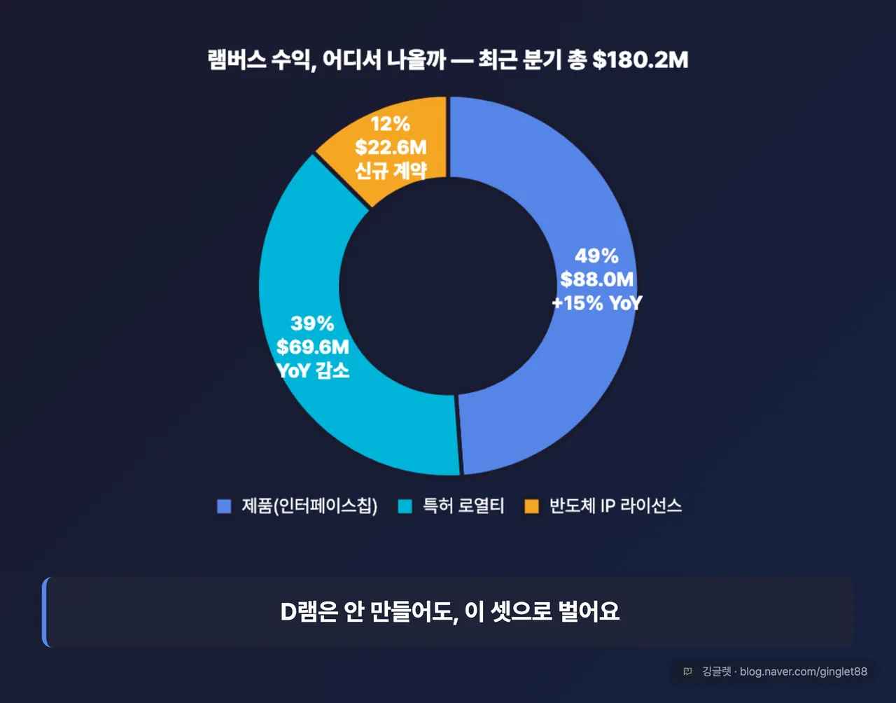 램버스 3개 수익 엔진 도넛 - 제품 49%·로열티 39%·IP 12%, 총 $180.2M