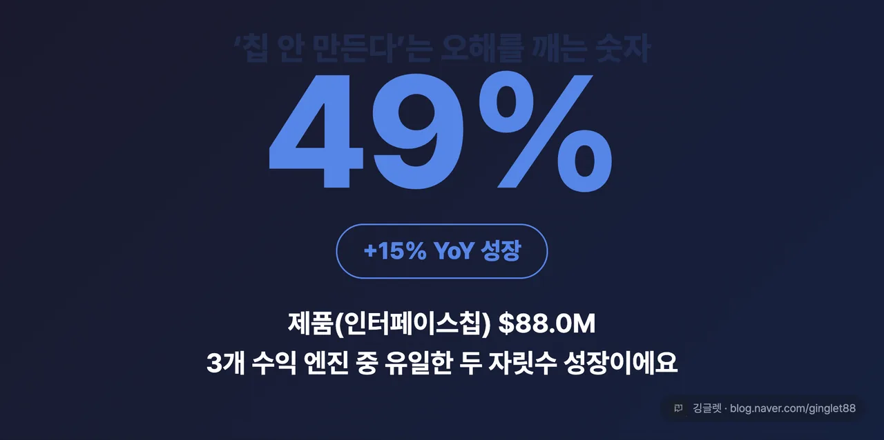 히어로 넘버 - 제품(칩) 매출 비중 49%, 3개 엔진 중 유일한 두 자릿수 성장