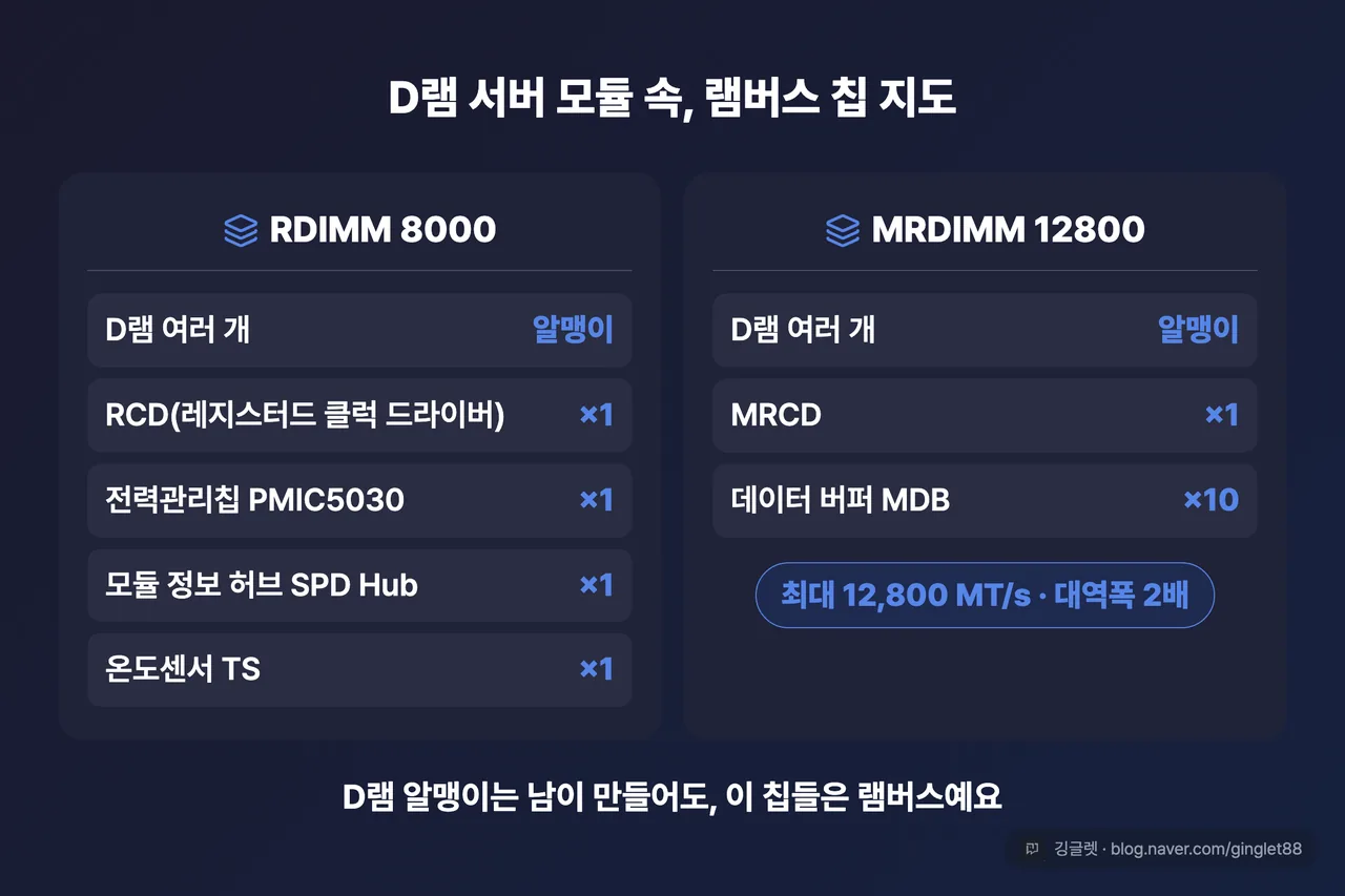 D램 서버 모듈 속 램버스 칩 지도 - RDIMM 8000 vs MRDIMM 12800
