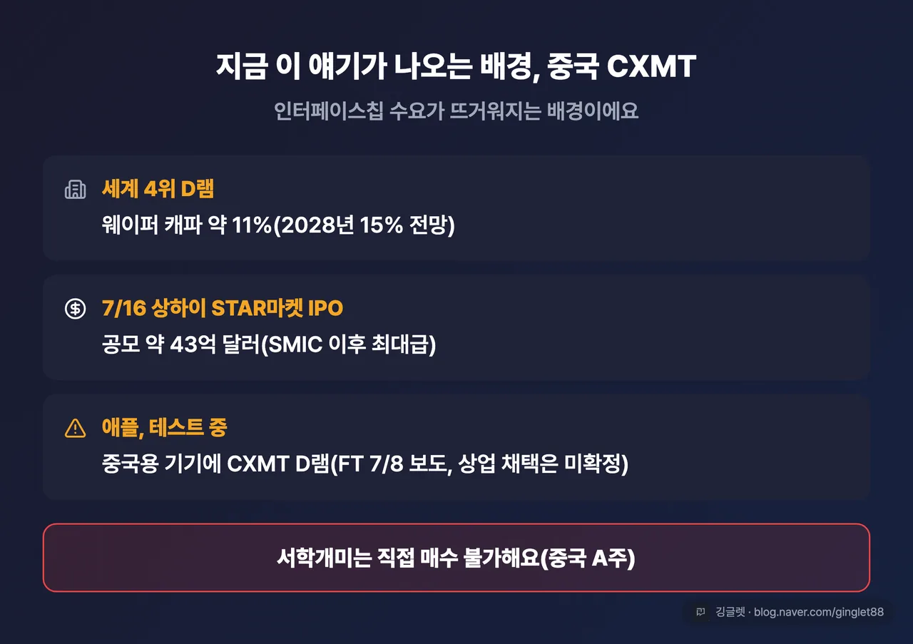 CXMT 배경 카드 - 중국 CXMT 세계 4위 D램, 7/16 IPO, 애플 테스트 중