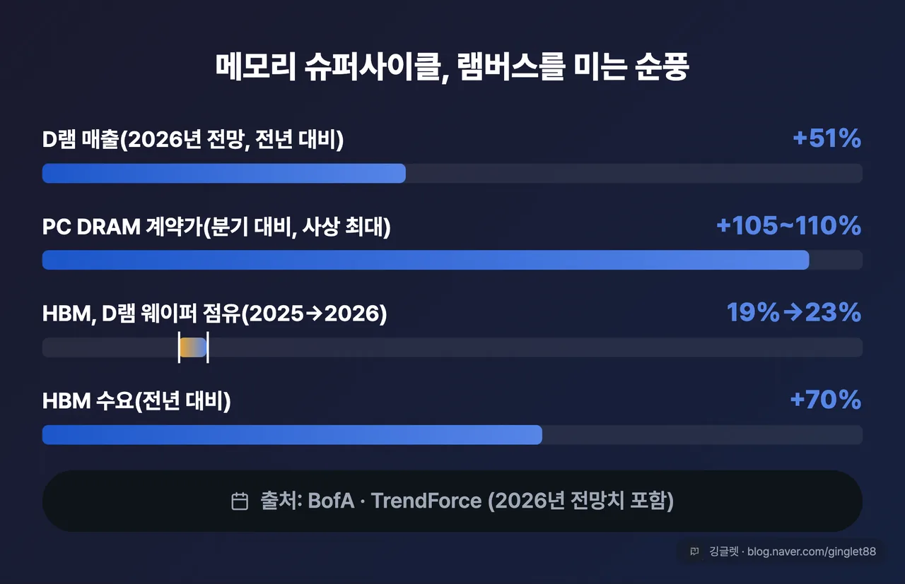 메모리 슈퍼사이클 순풍 막대 - D램 매출 +51%, PC DRAM 계약가 +105~110%, HBM 수요 +70%