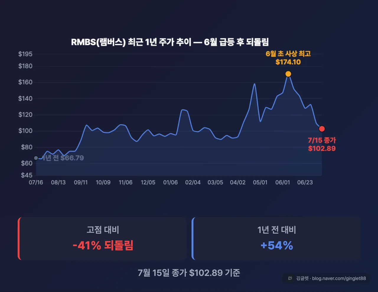 RMBS 1년 주가 라인차트 - 6월 초 사상 최고 $174.10 → 7/15 종가 $102.89, 고점 대비 -41%