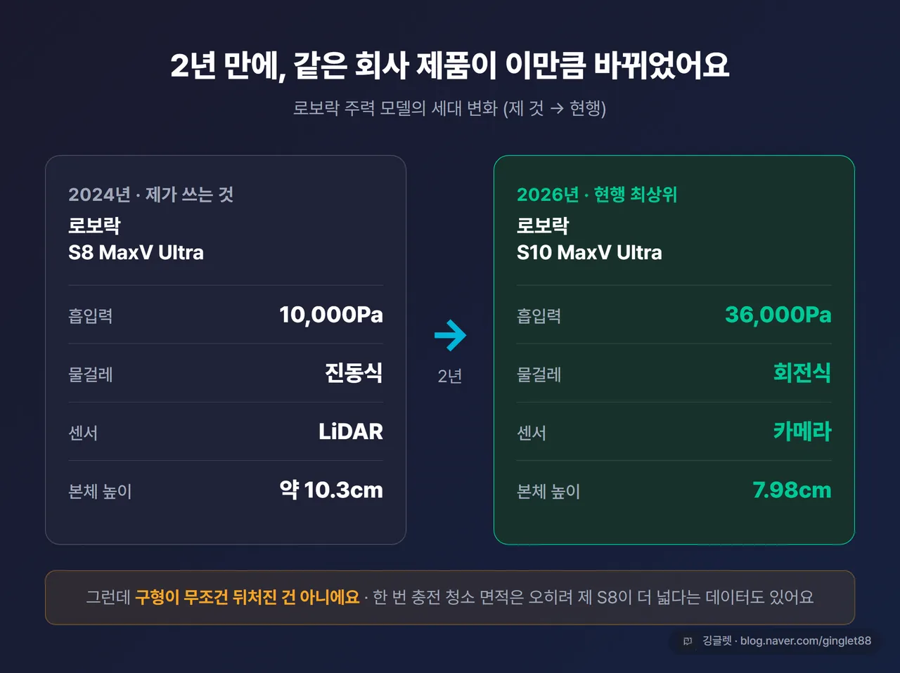 그때 vs 지금 세대비교 - 2024 S8 MaxV Ultra에서 2026 S10 MaxV Ultra로