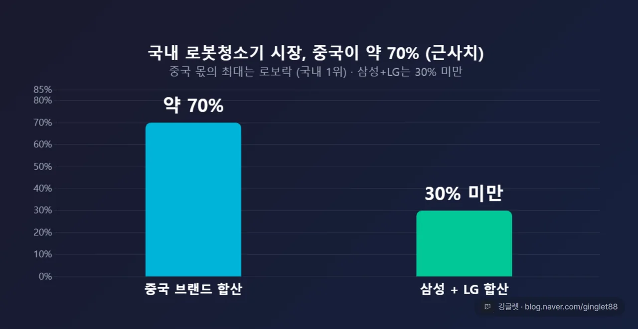 한국 로봇청소기 시장 점유율 - 중국 약 70% vs 삼성+LG 30% 미만
