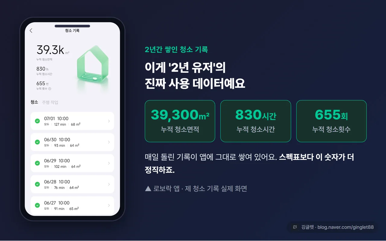 로보락 앱 청소 기록 - 2년간 누적 39,300㎡·830시간·655회