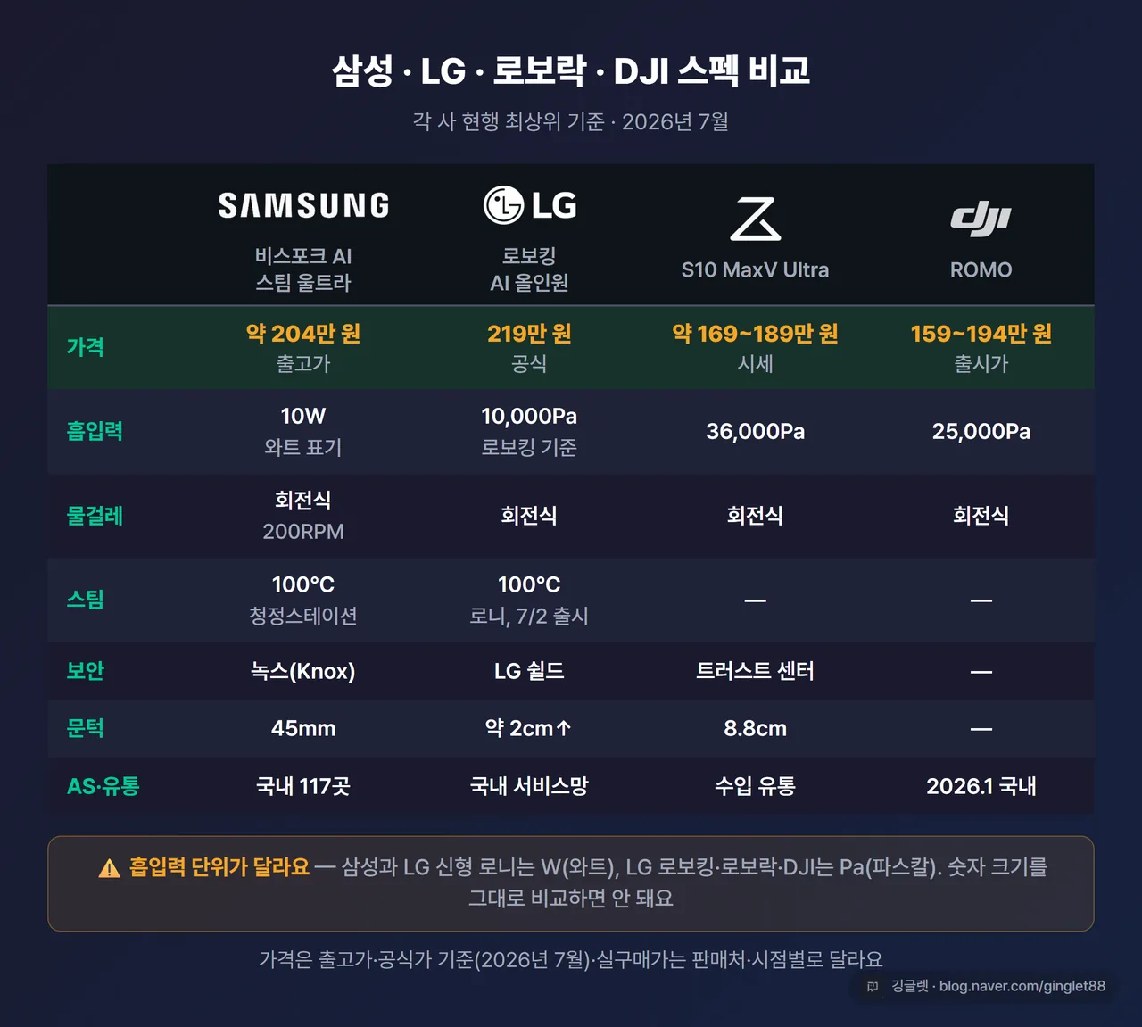 삼성·LG·로보락·DJI 스펙 비교표 - 흡입력 단위 병기, 물걸레·스팀·보안·문턱·AS