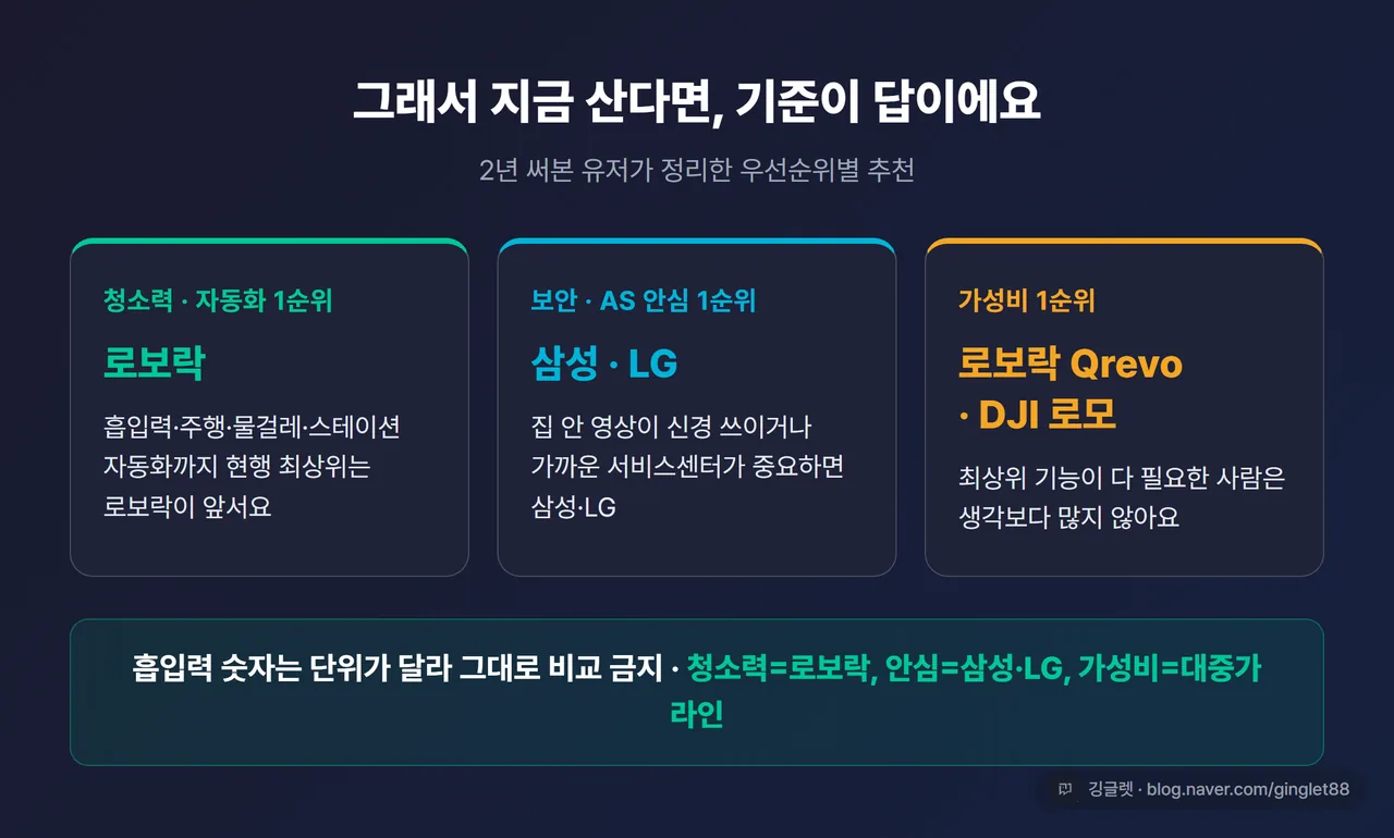 유저 시선 구매결정 정리 - 청소력·보안AS·가성비 우선순위별 추천