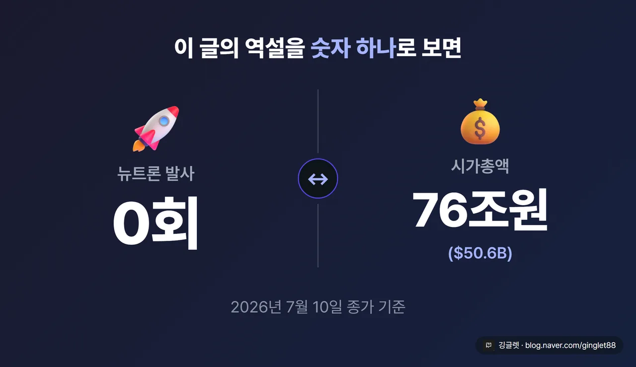 이 글의 역설을 한 장으로 — 좌측 “뉴트론 발사 0회”, 우측 “시가총액 76조원($50.6B)” 초대형 숫자 정면 대비 + 하단 작게 “2026년 7월 10일 종가 기준”