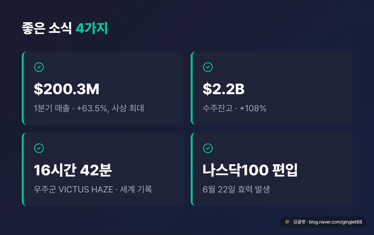 좋은 소식 카드 4칸 — 1분기 매출 $200.3M(+63.5%, 사상 최대) · 수주잔고 $2.2B(+108%) · 우주군 VICTUS HAZE 16시간 42분(세계 기록) · 나스닥100 편입(6/22 효력)