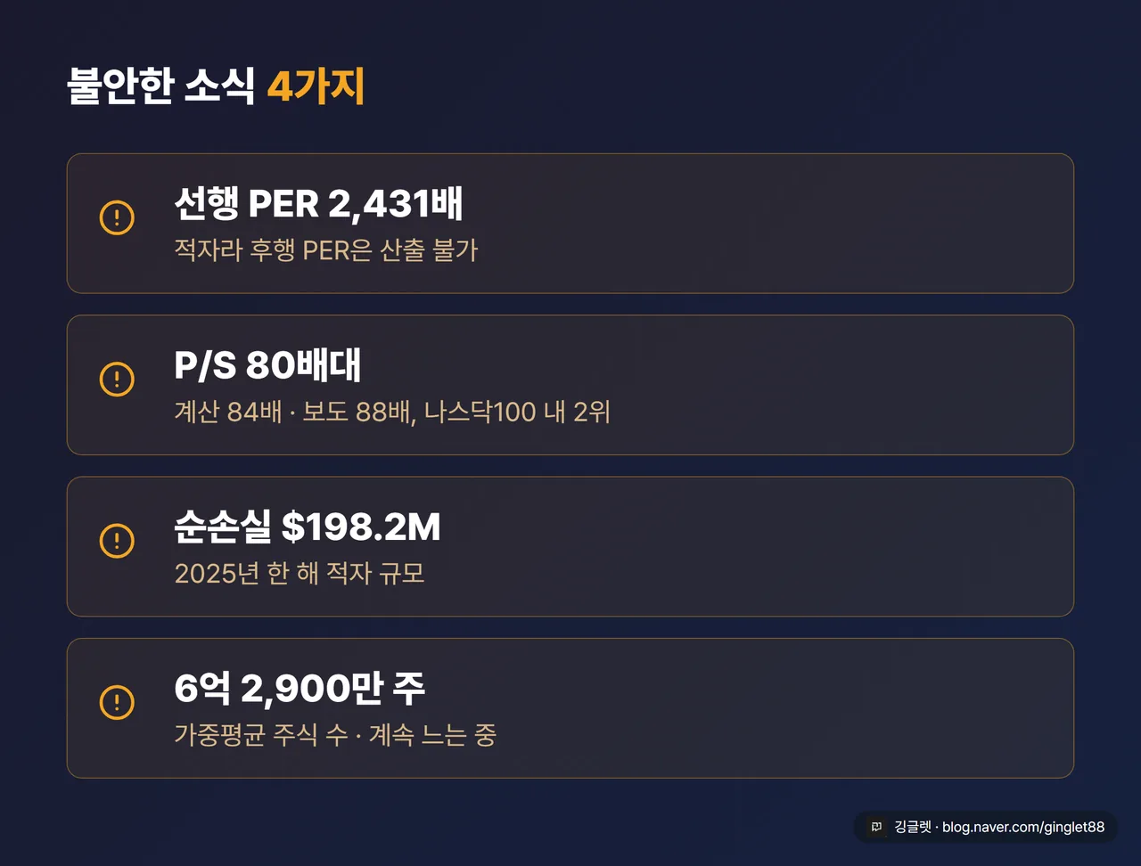 불안한 소식 카드 4칸 — 선행 PER 2,431배(적자라 후행 PER 산출 불가) · P/S 80배대(계산 84배·보도 88배, 나스닥100 2위) · 2025년 순손실 $198.2M · 가중평균 주식 수 6억 2,900만 주