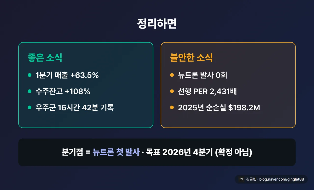마무리 정리표 1장 — 좌: 좋은 소식(1분기 매출 +63.5% / 수주잔고 +108% / 우주군 16시간 42분 기록) 우: 불안한 소식(뉴트론 발사 0회 / 선행 PER 2,431배 / 2025년 순손실 $198.2M), 하단 띠: “분기점 = 뉴트론 첫 발사, 목표 2026년 4분기(확정 아님)”