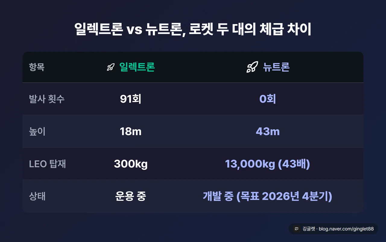 일렉트론 vs 뉴트론 대조표 — 발사 91회/0회, 높이 18m/43m, 저궤도 탑재 300kg/13,000kg(43배), 상태 운용 중/개발 중(목표 2026년 4분기)
