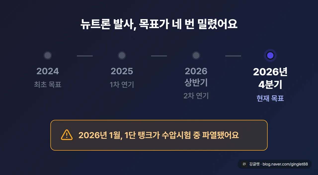 뉴트론 지연 타임라인 — 2024 → 2025 → 2026 상반기 → 2026년 4분기(현재 목표), 중간에 “2026년 1월: 1단 탱크 수압시험 중 파열” 사건 마커