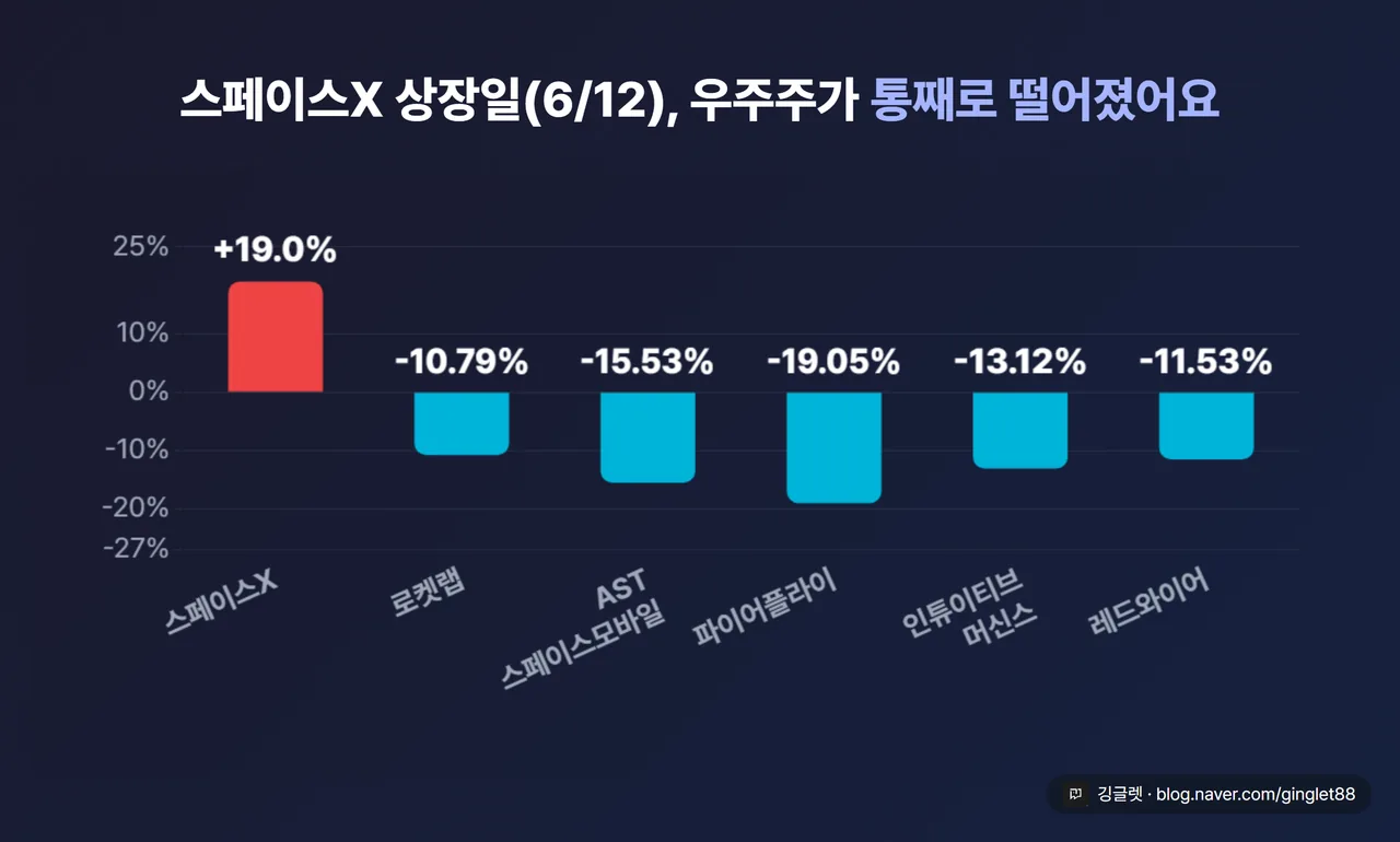 스페이스X 상장일(6/12) 우주주 등락 막대차트 — 로켓랩 -10.79%, AST 스페이스모바일 -15.53%, 파이어플라이 -19.05%, 인튜이티브 머신스 -13.12%, 레드와이어 -11.53% vs 스페이스X +19%
