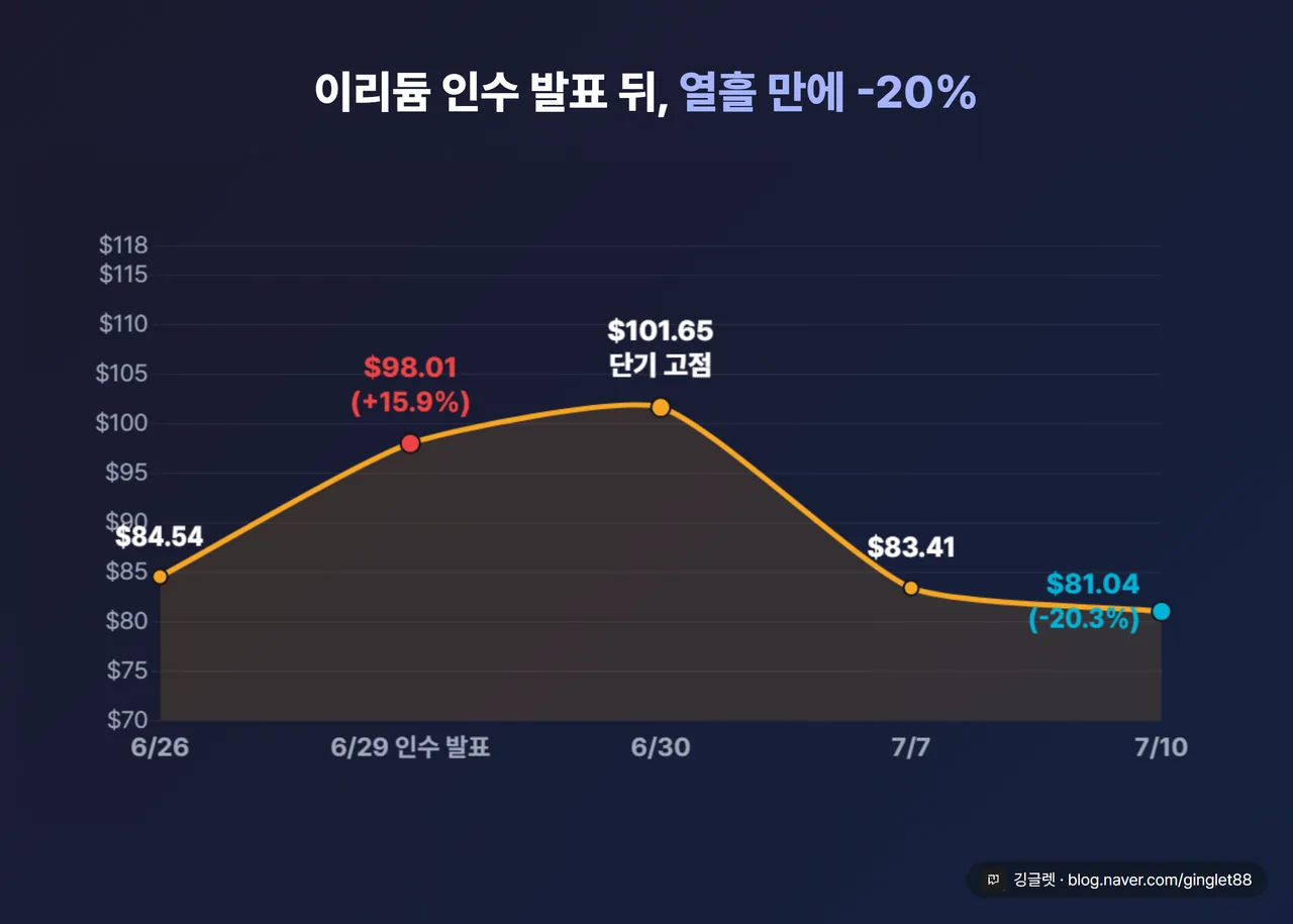 이리듐 딜 전후 주가 궤적 — 6/26 $84.54 → 6/29 $98.01(+15.9%, 인수 발표) → 6/30 $101.65(단기 고점) → 7/7 $83.41 → 7/10 $81.04(고점 대비 -20.3%)