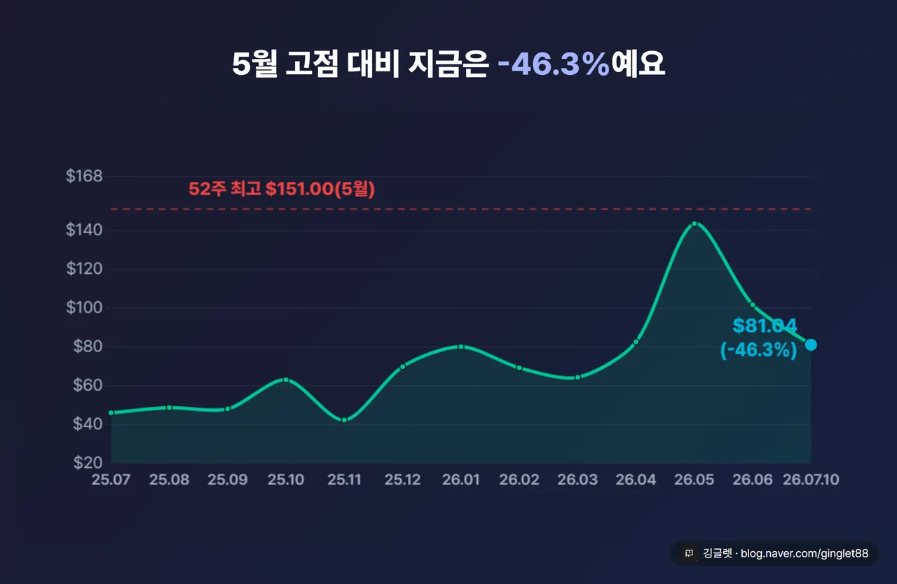 로켓랩 1년 주가 꺾은선 — 52주 최고 $151.00(5월)·현재 $81.04, 고점 대비 -46.3%