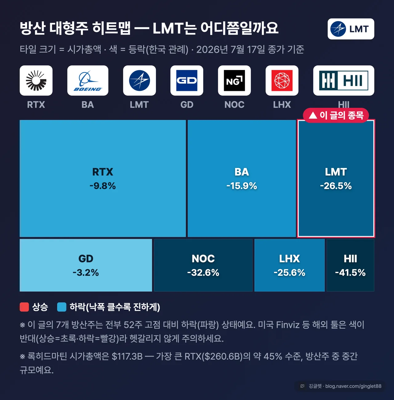 방산 피어 7종목(LMT·NOC·RTX·GD·BA·LHX·HII) 52주 고점 대비 하락폭 히트맵 — LMT -26.5%를 주인공으로 강조, 시가총액 타일 병기, 하락=파랑·상승=빨강(한국 관례) 범례 + “미국 Finviz와 색 반대” 주석