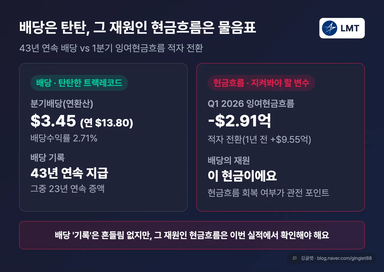 배당 vs 현금흐름 대비 카드 — 분기배당 3.45달러(연 13.80달러)·배당수익률 2.71%·43년 연속 지급/23년 연속 증액 vs Q1 잉여현금흐름 -2.91억 달러(적자 전환)