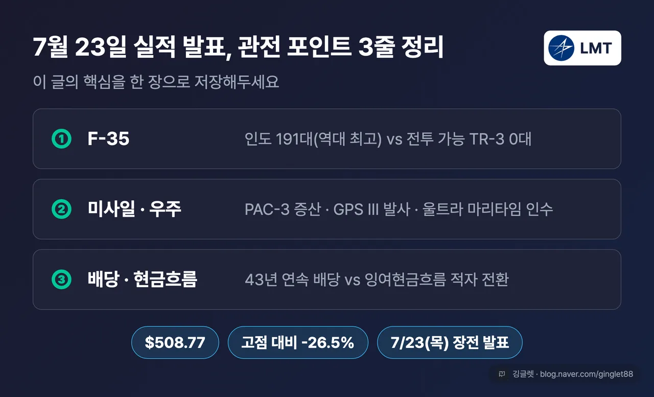 7/23 실적 관전 포인트 3줄 정리표 — ① F-35: 인도 191대 vs 전투 가능 0대 ② 미사일·우주: PAC-3 증산·GPS III·울트라 마리타임 ③ 배당·현금흐름: 43년 배당 vs FCF 적자 · 시세 508.77달러(고점 대비 -26.5%)