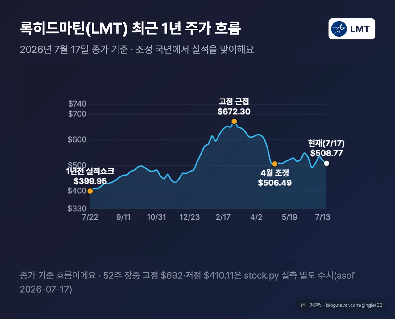 록히드마틴 최근 1년 종가 꺾은선 차트 — 2025.7 실적쇼크 -11%, 2026.3 고점(672달러) 근접, 4월 조정, 7/17 종가 508.77달러(고점 대비 -26.5%) 변곡점 주석