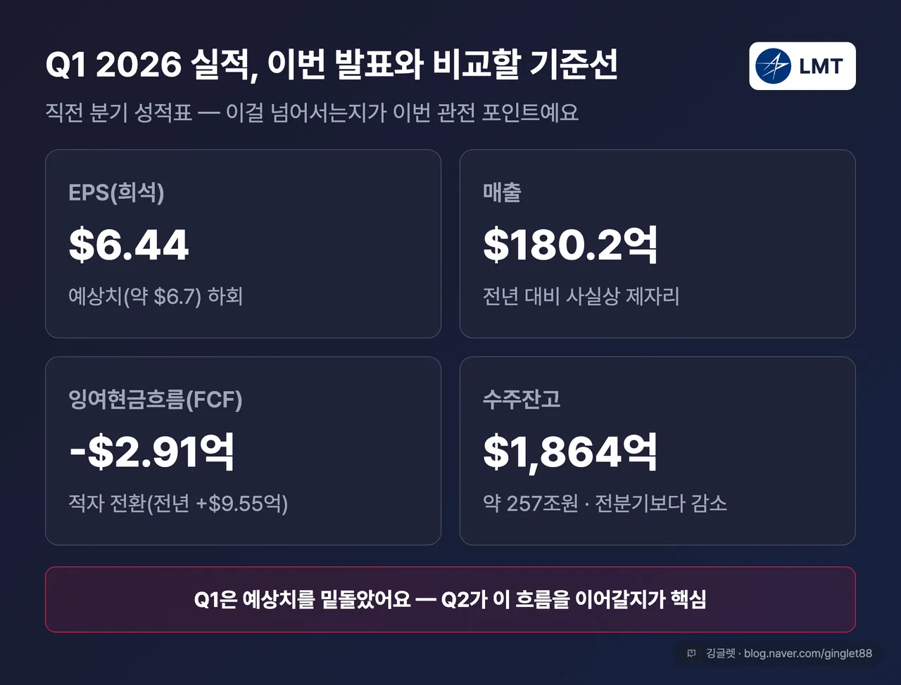 Q1 2026 실적 기준선 카드 — EPS 6.44달러(예상 하회)·매출 180.2억 달러·잉여현금흐름 -2.91억 달러(적자 전환)·수주잔고 1,864억 달러(약 257조원)를 한 장에