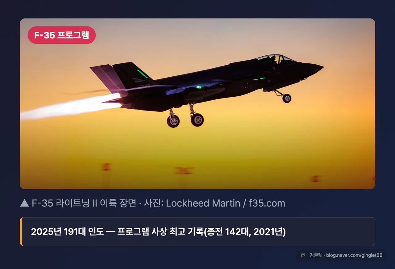 F-35 실기 공식 프레스 사진 — 라이트닝 II 이륙 장면 (사진: Lockheed Martin / f35.com)