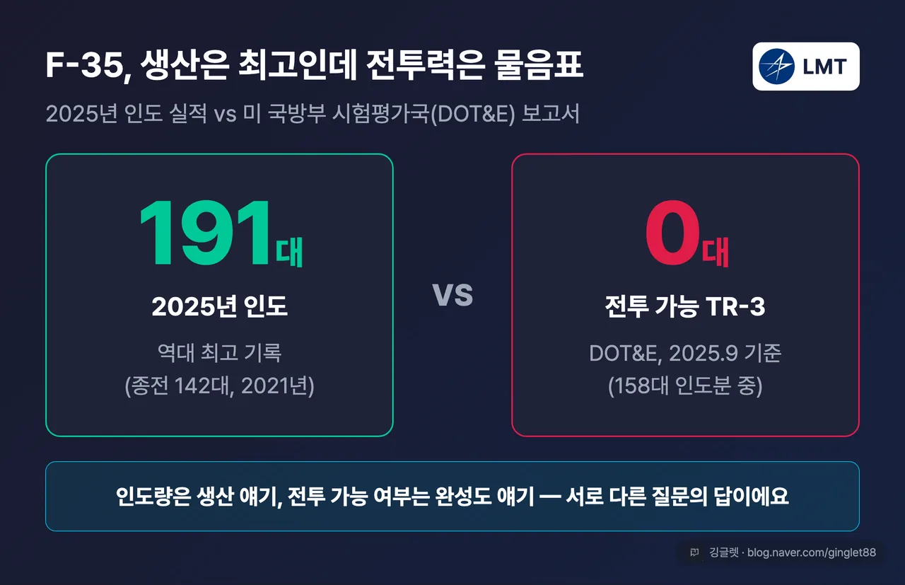 히어로 넘버 대비 카드 — 왼쪽 “2025년 인도 191대(역대 최고)” vs 오른쪽 “전투 가능 TR-3 0대(DOT&E, 2025.9 기준)”