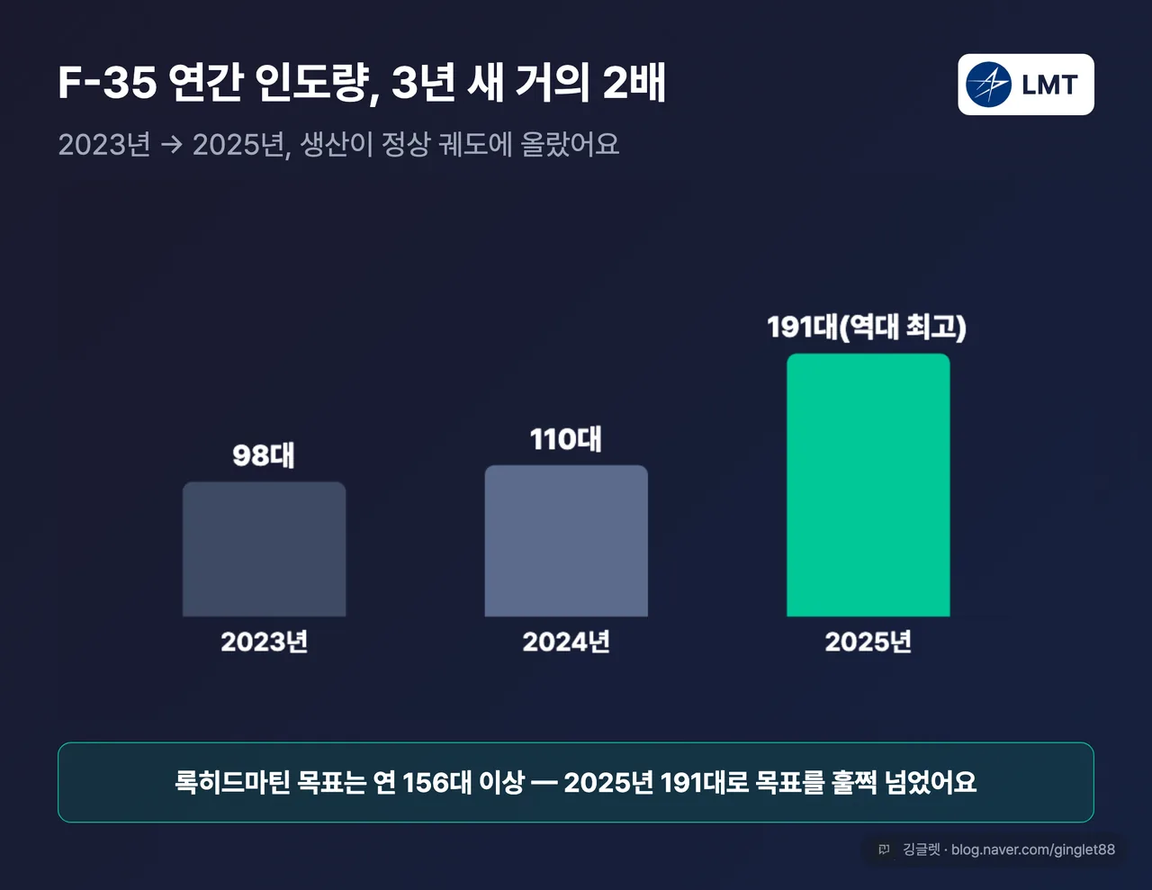 F-35 연간 인도량 막대그래프 — 2023년 98대 → 2024년 110대 → 2025년 191대
