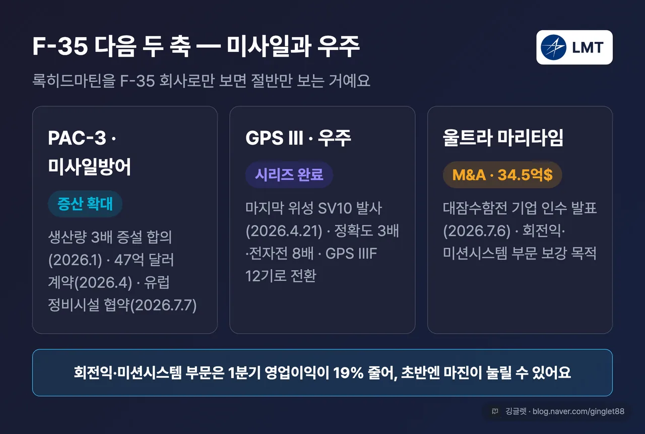 미사일·우주 성장축 요약 카드 — PAC-3 생산 3배 증설·47억 달러 계약(2026.4), GPS III SV10 발사(2026.4.21)·정확도 3배·전자전 8배, 울트라 마리타임 인수 34.5억 달러