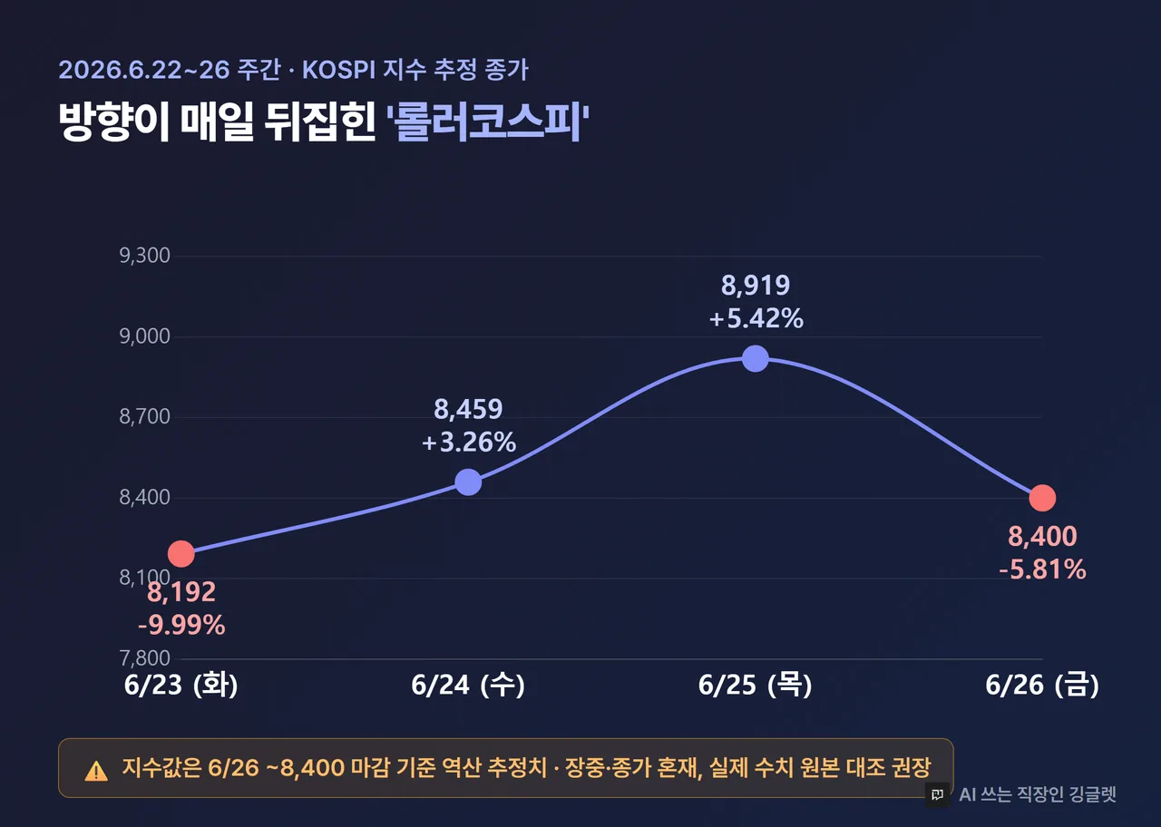 인포그래픽 - 한 주 등락률 롤러코스터 막대차트. 6/23 -9.99% / 6/24 +3.26% / 6/25 +5.42% / 6/26 -5.81% 4개 막대, 하단 “2026.6.22~26 주간, 장중·종가 혼재 주의” 라벨, 인디고 톤