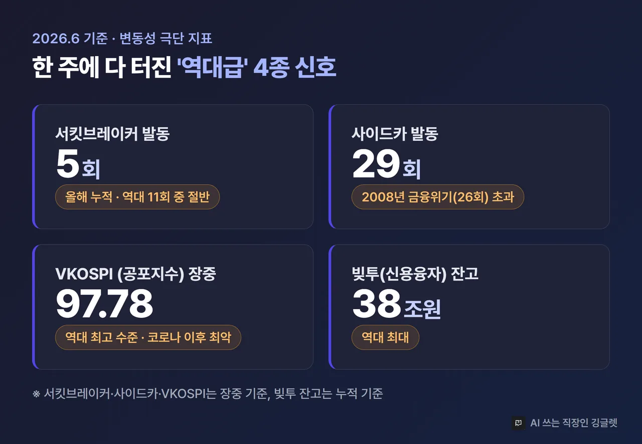 인포그래픽 - 변동성 극단 지표 4종 숫자 카드. “서킷브레이커 올해 5회(역대 11회 중) / 사이드카 29회(2008년 26회 초과) / VKOSPI 장중 97.78(역대 최고) / 빚투 38조(역대 최대)” 4개 박스, 2026.6 기준 라벨, 인디고 톤