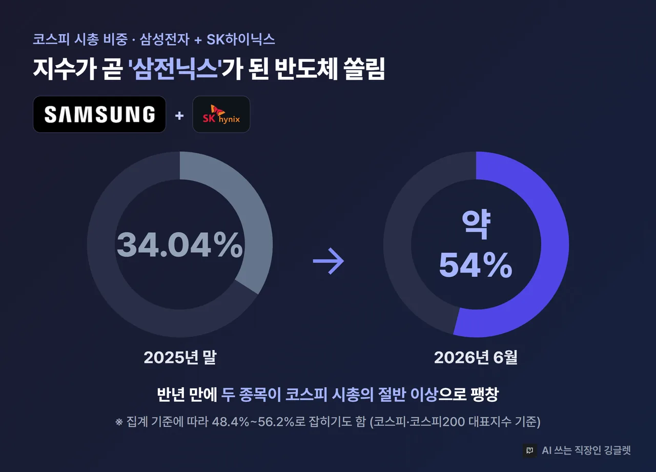 인포그래픽 - 삼전닉스 시총 비중 변화. “2025년 말 34.04% → 2026.6 약 54%” 도넛 또는 막대 2개 비교, “지수 = 삼전닉스 구조” 캡션, 인디고 톤