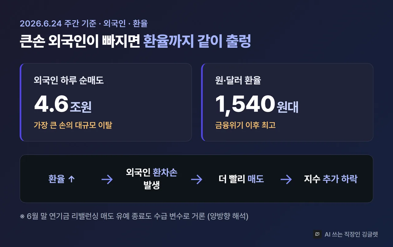 인포그래픽 - 외국인·환율 구조 카드. “외국인 하루 순매도 4.6조원 / 원·달러 환율 1540원대(금융위기 후 최고)” 2개 수치 박스 + “환율↑ = 외국인 환차손 = 매도 압력↑” 흐름 화살표, 2026.6.24 주간 기준 라벨