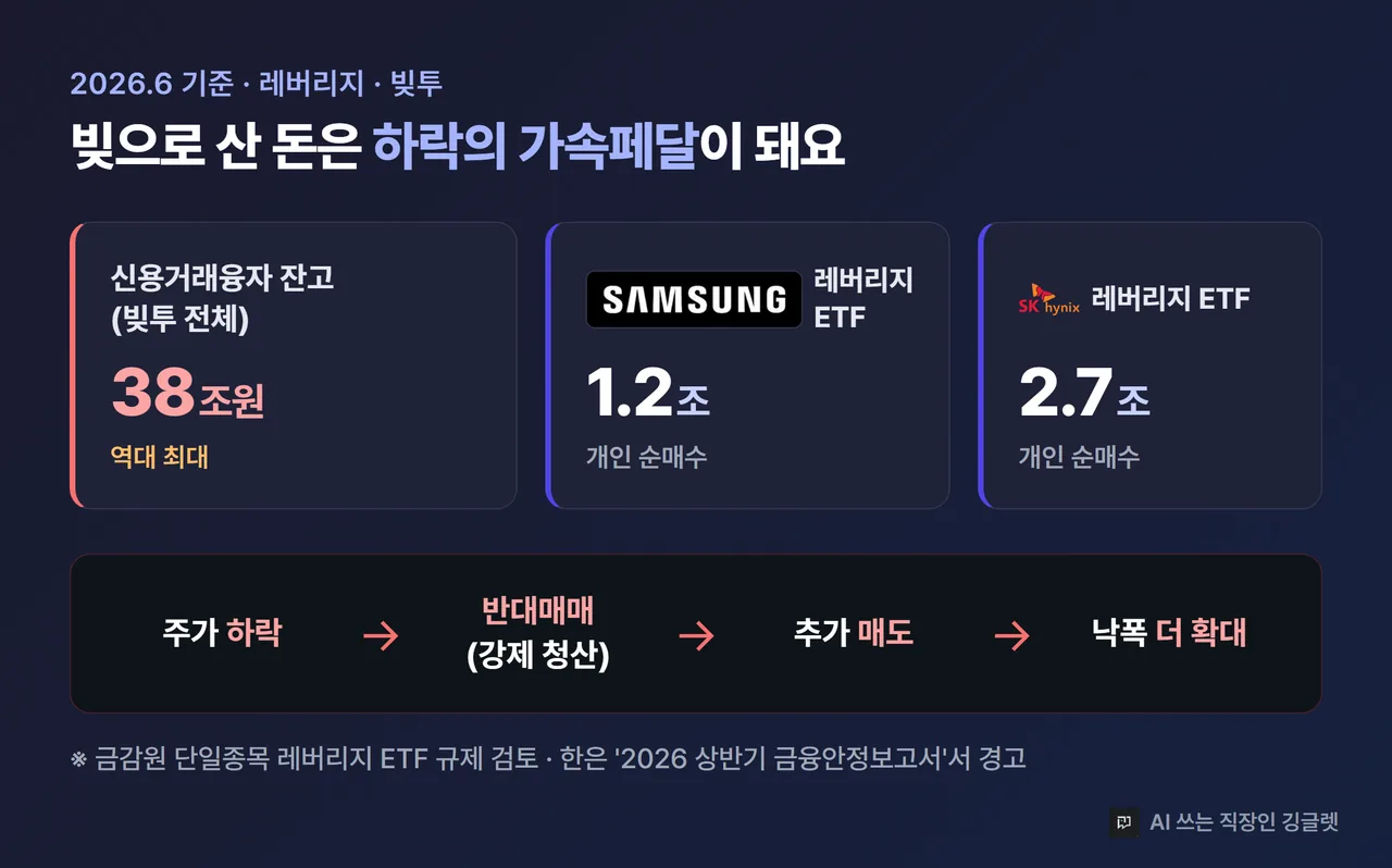 인포그래픽 - 레버리지 구조 카드. “빚투(신용융자) 잔고 38조원(역대 최대) / 삼성전자 레버리지 ETF 약 1.2조 / SK하이닉스 레버리지 ETF 약 2.7조 개인 순매수” 수치 + “하락 → 반대매매(강제청산) → 추가 매도 → 더 하락” 악순환 화살표, 2026.6 기준