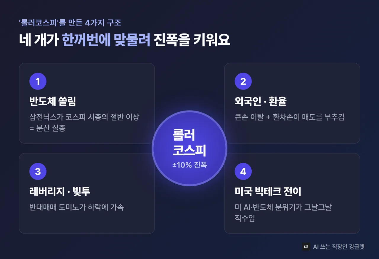 인포그래픽 - 4대 원인 구조도. ①반도체 쏠림 ②외국인·환율 ③레버리지·빚투 ④미국 빅테크 전이 4박스 다이어그램, 가운데 “롤러코스피” 연결, 인디고 톤