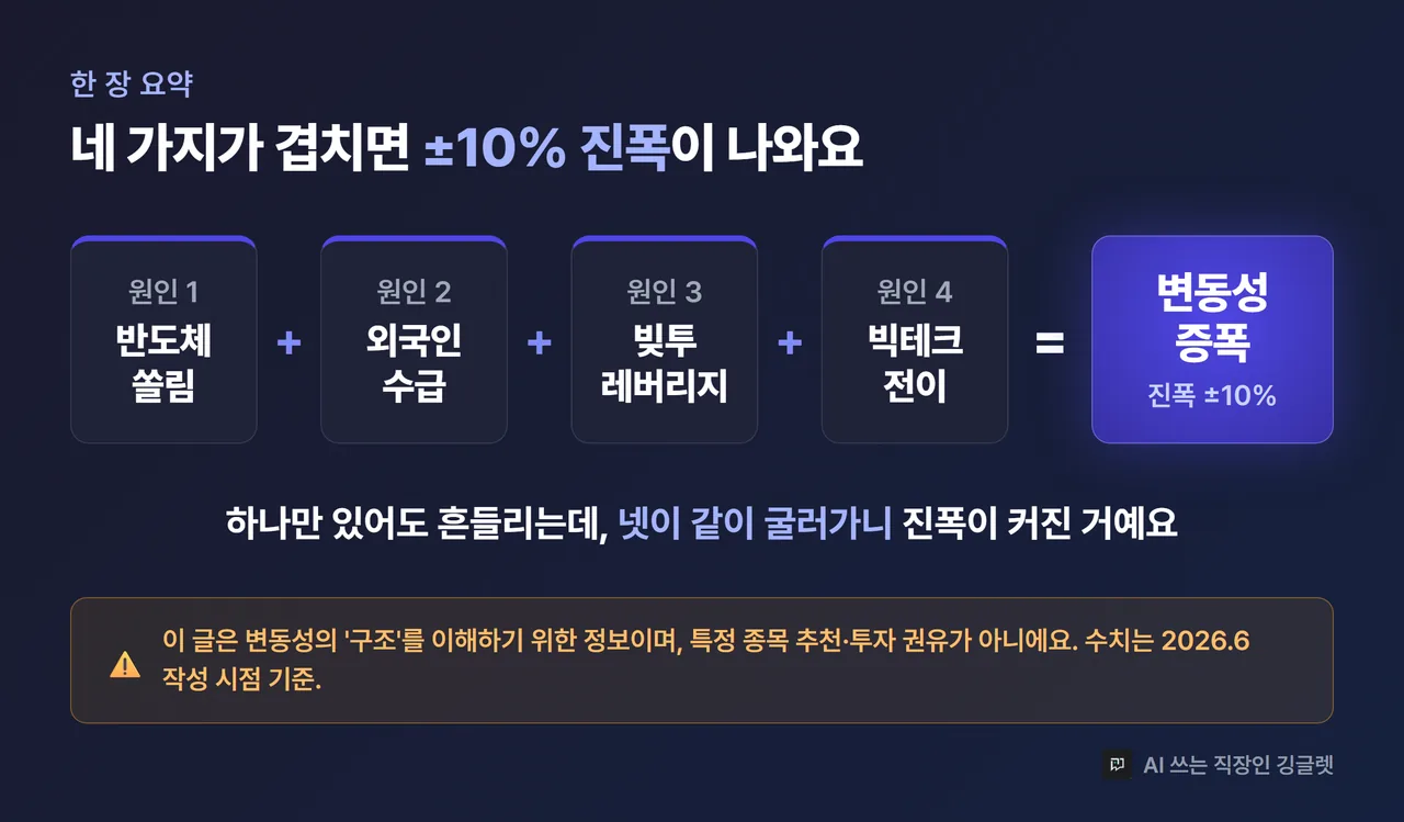 인포그래픽 - 4대 원인이 한꺼번에 맞물려 ±10% 진폭을 만드는 요약 다이어그램. “쏠림 + 수급 + 빚투 + 전이 = 진폭 확대” 흐름, 면책 한 줄 하단밴드, 인디고 톤