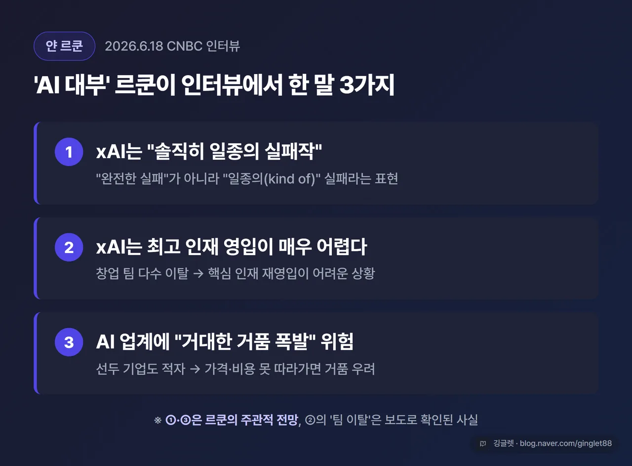 르쿤 발언 핵심 3줄 카드 - 인디고 톤 다크 카드에 “① xAI는 일종의 실패작” “② 최고 인재 영입 매우 어렵다” “③ 거대한 거품 폭발 위험” 세 줄, 상단 “얀 르쿤 / 2026.6.18 CNBC 인터뷰”, 우하단 깅글렛 워터마크