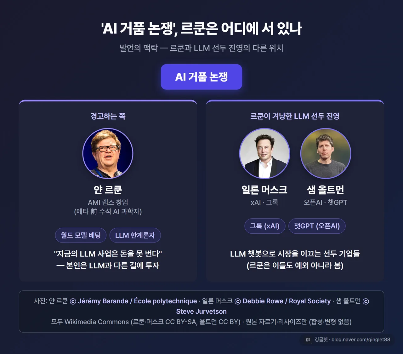 인물 구도 다이어그램 - 가운데 “AI 거품 논쟁”, 좌측 르쿤(AMI 랩스·월드 모델·LLM 비판자), 우측에 머스크/xAI(그록)와 올트먼/오픈AI·앤트로픽(LLM 선두) 배치, 인디고 톤, 우하단 깅글렛 워터마크