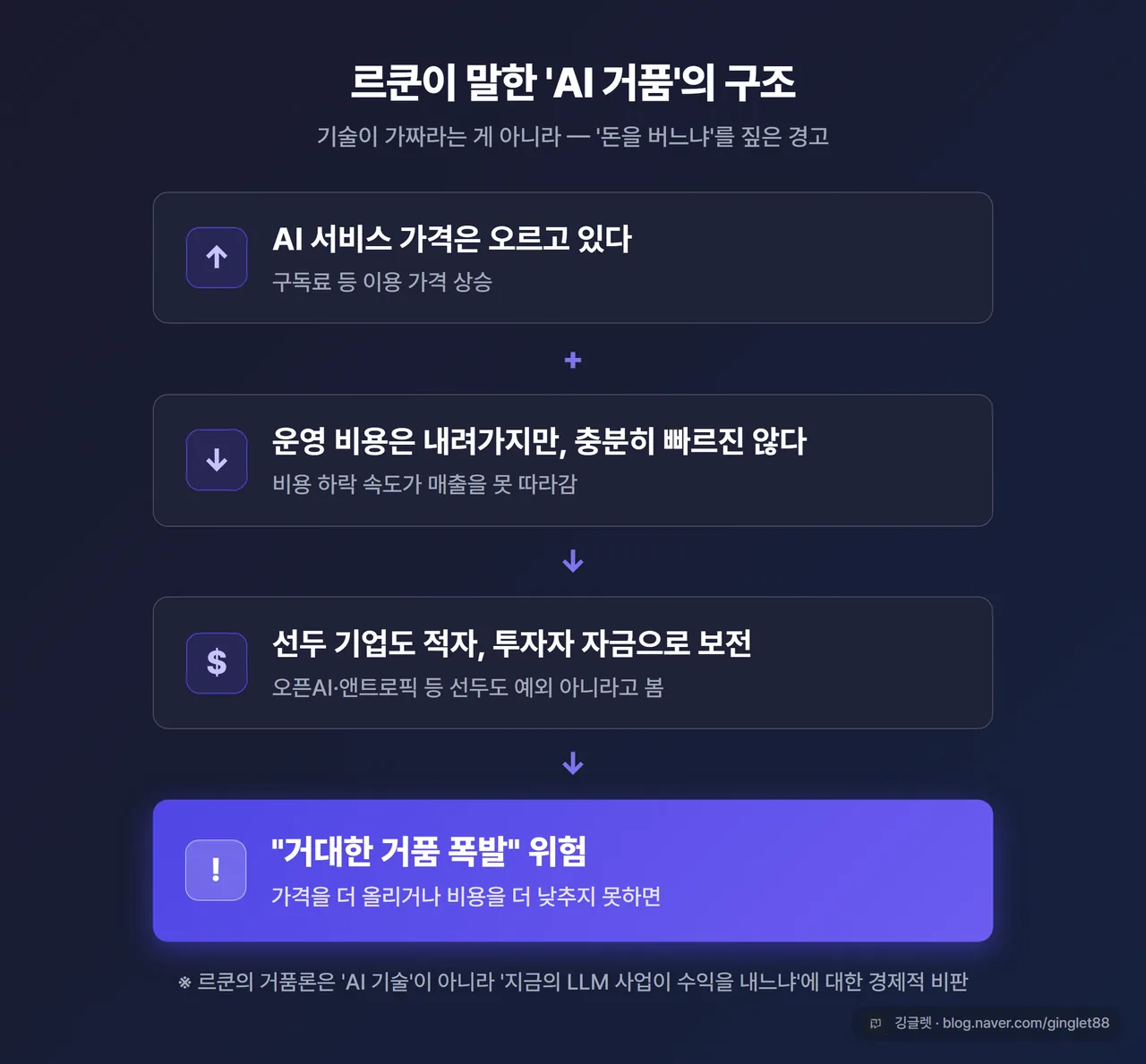 르쿤 거품 경고 구조 인포그래픽 - 인디고 톤, “AI 서비스 가격 ↑” “운영 비용 ↓ (그러나 충분히 빠르지 않음)” “선두 기업도 적자, 투자자 자금으로 보전” → “거대한 거품 폭발 위험” 흐름도, 우하단 깅글렛 워터마크